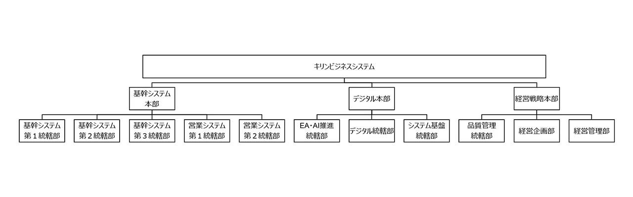キリンビジネスシステムの組織構造を示した図で、大きく基幹システム本部、デジタル本部、経営戦略本部から構成されるイメージ図