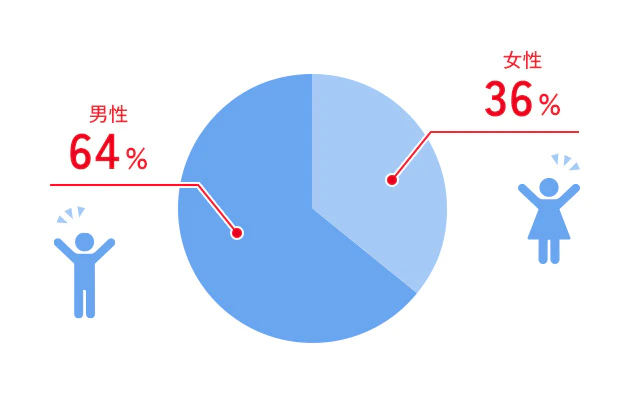 男性64％、女性36％