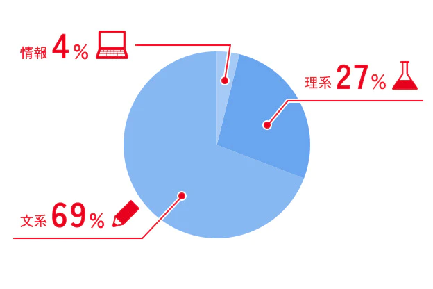文系69％、理系27％、情報4％