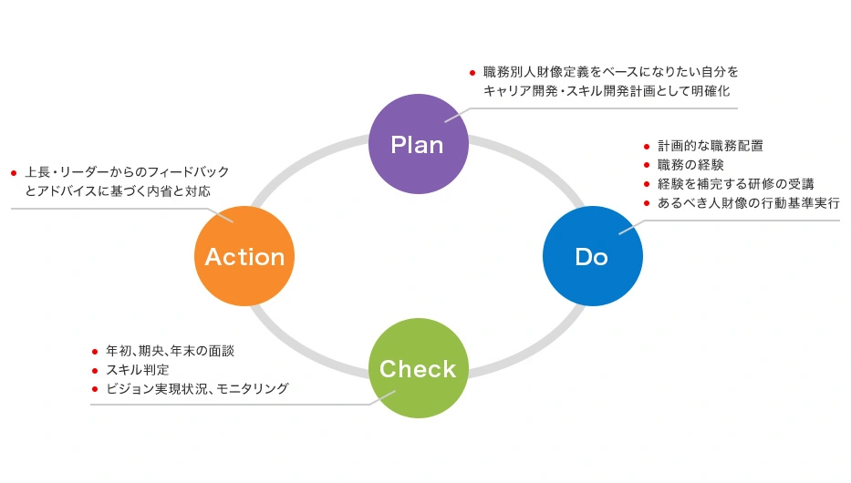 キャリア開発において、計画・実行・評価・改善のサイクルを回す人材育成のPDCAの流れを示した図