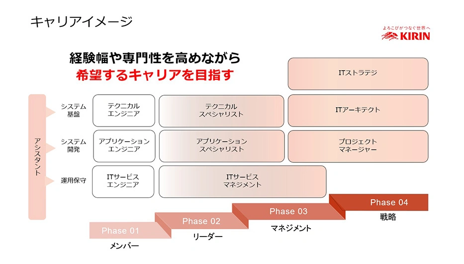 個人の成長に応じて役割や責任が広がっていくキャリアの流れを示した図