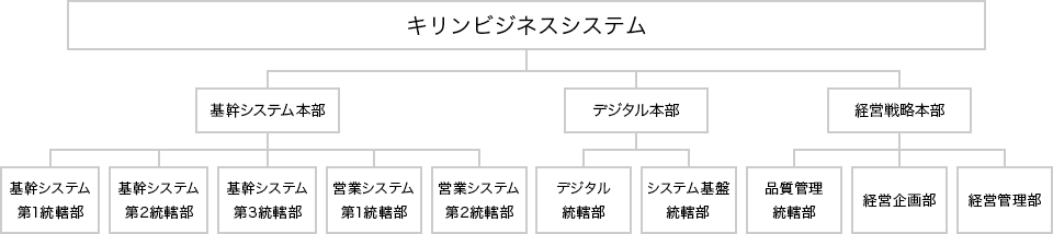 キリンビジネスシステムには基幹システム本部(基幹システム第1統括部、基幹システム第2統括部、基幹システム第3統括部、営業システム第1統轄部、営業システム第2統轄部)、デジタル本部(デジタル統括部、システム基盤統轄部)、経営戦略本部(品質管理統括部、経営企画部、経営管理部)があります。